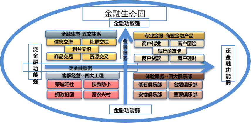 银行《纵横银行 构建以银行为中心的金融生态圈》辅导