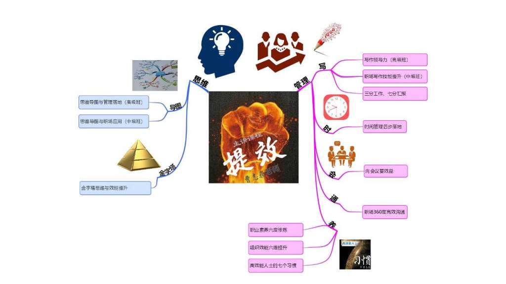 管理類:《金字塔思維與效能提升》《思維導圖與職場應用》(中級班)