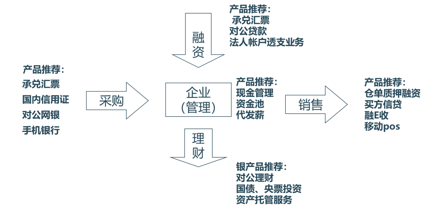广西交通银行对公网点转型导入项目成功案例 以网点为基础的对公营销