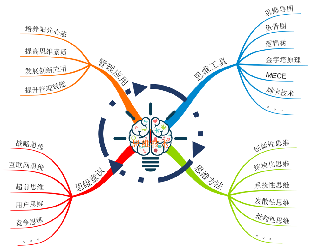 贺玉亮老师思维技术管理应用教练思维导图博赞中心认证管理师3年思维